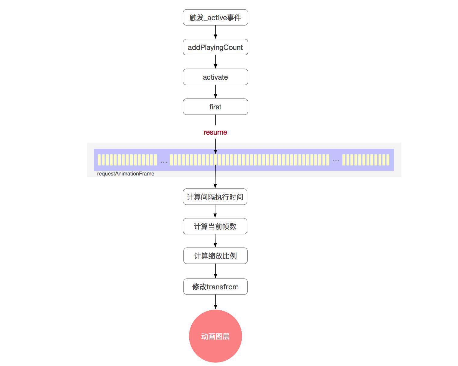 Web 帧动画解决方案 - lottie-web源码剖析
